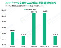 2024年1-10月合肥市规模以上服务业企业实现营业收入2365亿元，同比增长9.6%