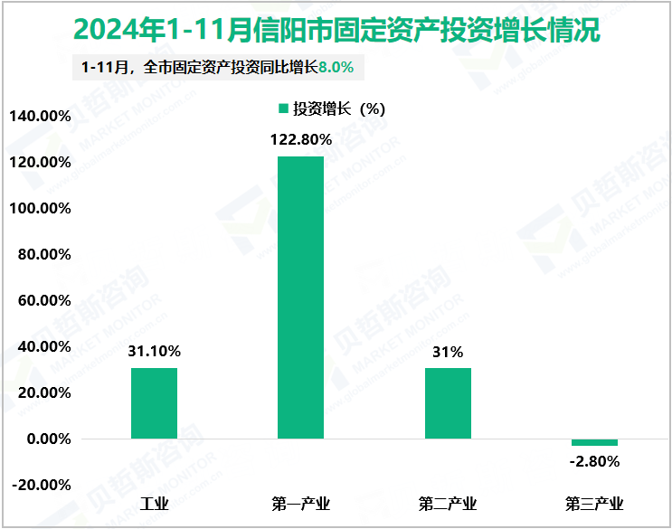 2024年1-11月信阳市固定资产投资增长情况