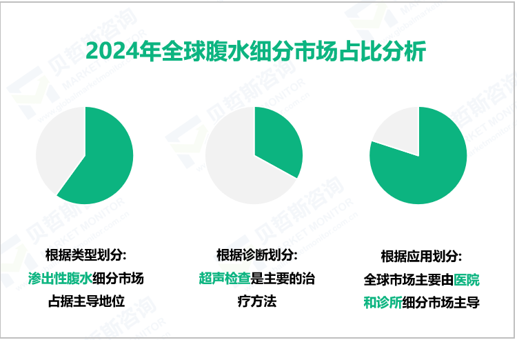 2024年全球腹水细分市场占比分析