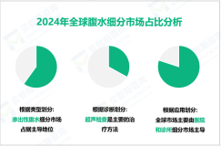 腹水行业发展态势：预计到2032年全球市场规模将增至41.1亿美元