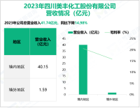 四川美丰专注于工业包装和阻隔材料的研发推广，其营收在2023年为41.74亿元