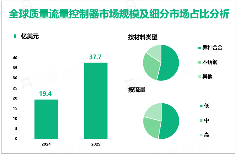 全球质量流量控制器市场规模及细分市场占比分析