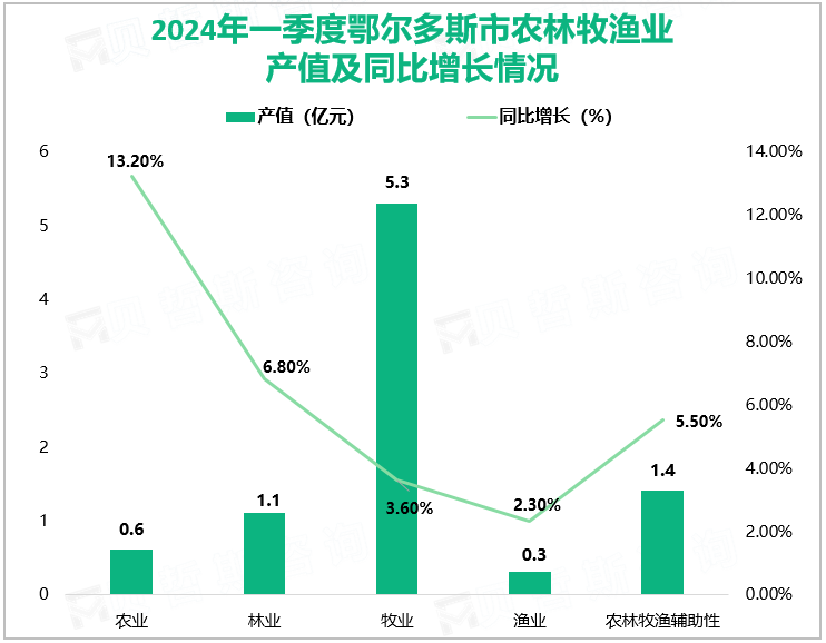 2024年一季度鄂尔多斯市农林牧渔业产值及同比增长情况