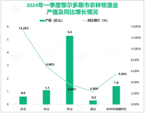 2024年一季度鄂尔多斯市完成农林牧渔业及服务业总产值8.8亿元，同比增长4.8%