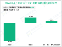 2026年1-2月阳江市规模以上工业增加值同比增长6.6%