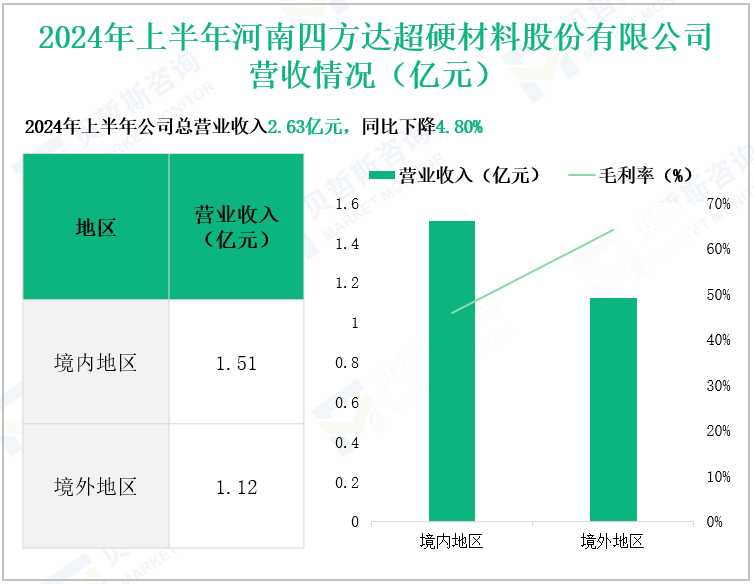 2024年上半年河南四方达超硬材料股份有限公司营收情况(亿元)