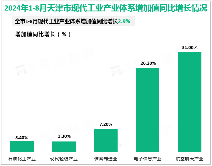 2024年1-8月天津市现代工业产业体系增加值同比增长情况