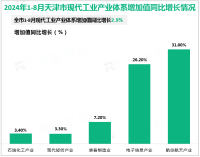 2024年1-8月天津市规模以上工业增加值同比增长2.8%