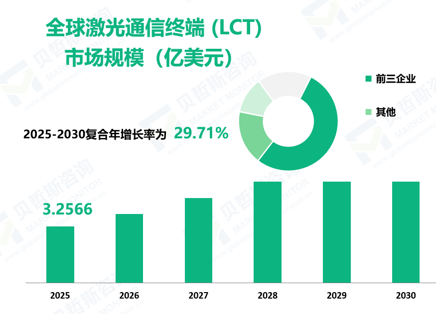 全球激光通信终端 (LCT) 市场规模（亿美元）