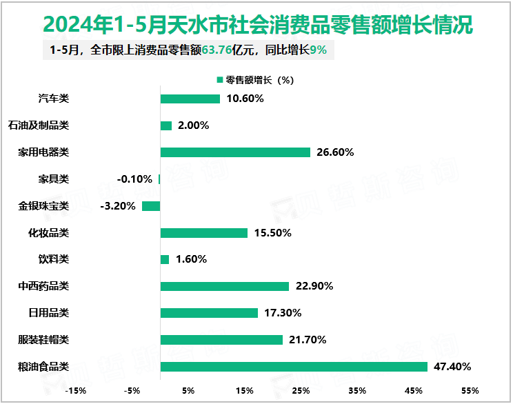 2024年1-5月天水市社会消费品零售额增长情况