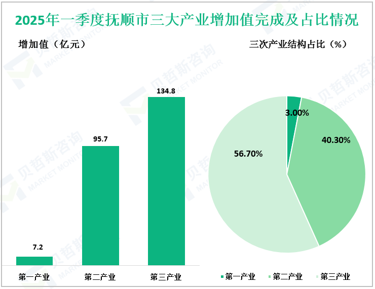 2025年一季度抚顺市三大产业增加值完成及占比情况