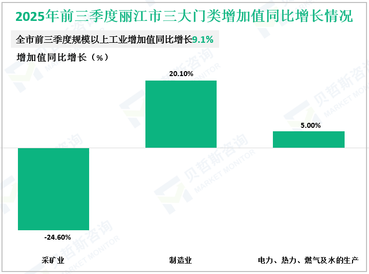 2025年前三季度丽江市三大门类增加值同比增长情况