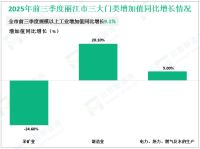 2025年前三季度丽江市实现地区生产总值513.36亿元，同比增长4.8%