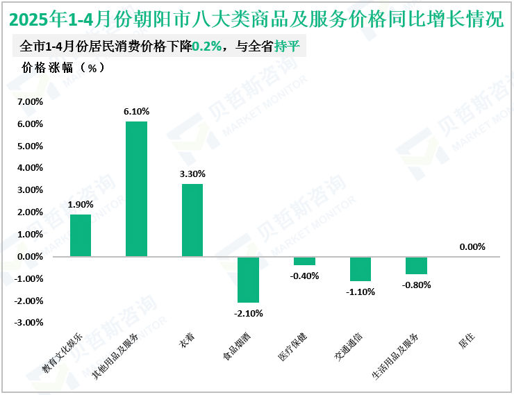 2025年1-4月份朝阳市八大类商品及服务价格同比增长情况