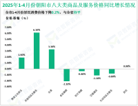 2025年1-4月朝阳市限额以上单位消费品零售额48.0亿元，同比增长11.1%