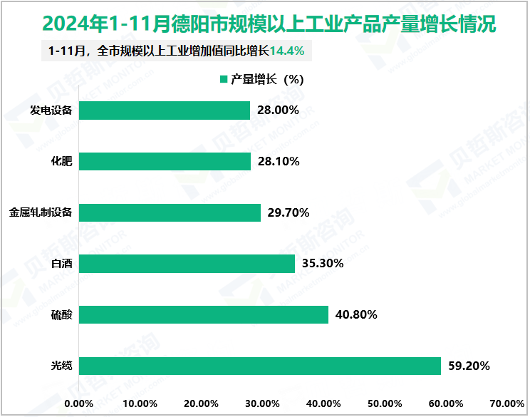2024年1-11月德阳市规模以上工业产品产量增长情况