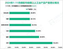 2024年1-11月德阳市规模以上工业增加值同比增长14.4%
