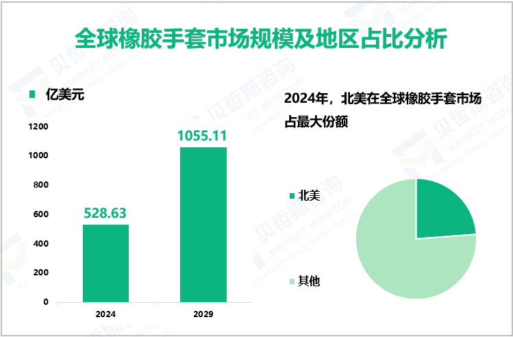 全球橡胶手套市场规模及地区占比分析
