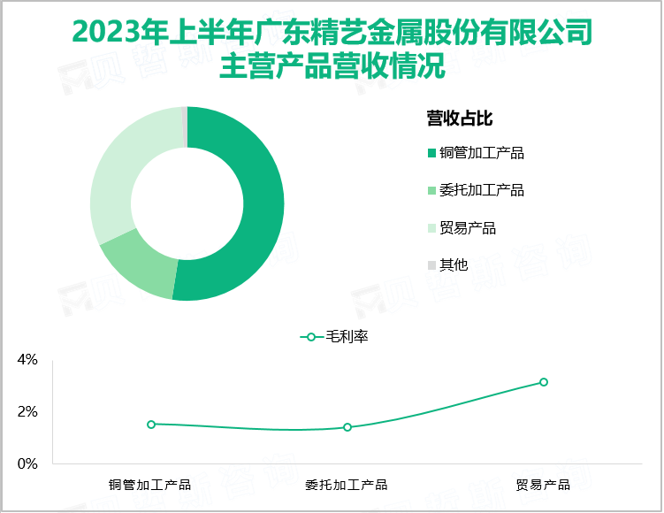 2023年上半年广东精艺金属股份有限公司主营产品营收情况