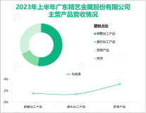 国内重要的有色金属加工制造基地：精艺股份2023年上半年总营收为24.89亿元