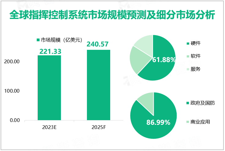 全球指挥控制系统市场规模预测及细分市场分析