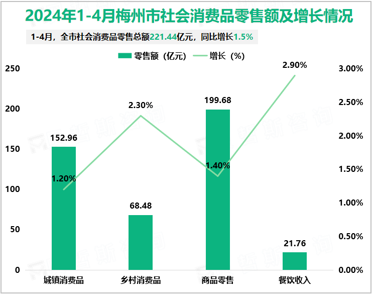 2024年1-4月梅州市社会消费品零售额及增长情况