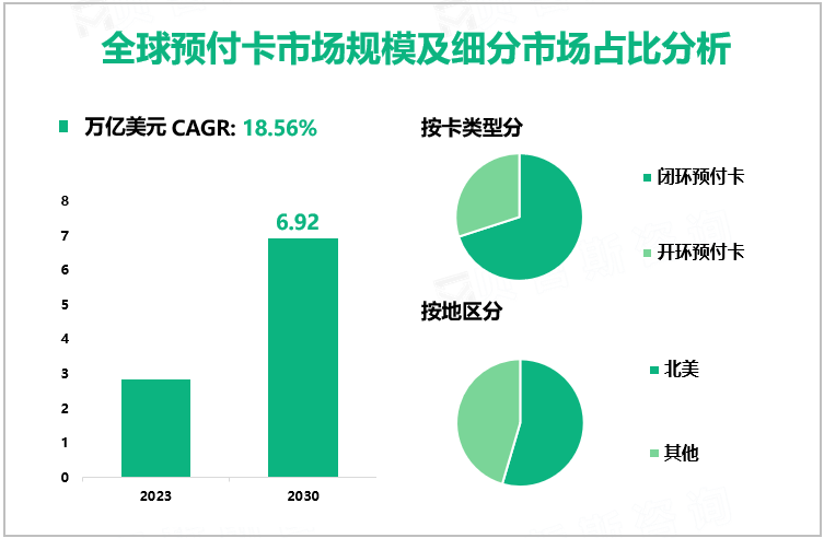 全球预付卡市场规模及细分市场占比分析