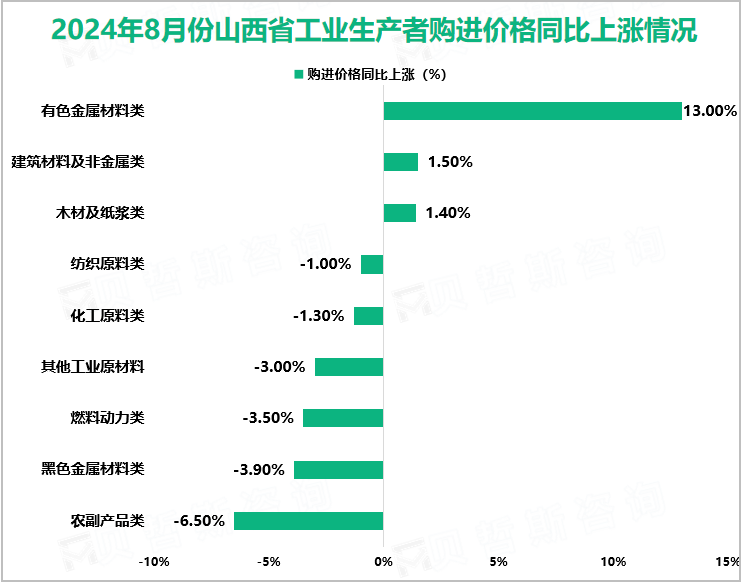 2024年8月份山西省工业生产者购进价格同比上涨情况