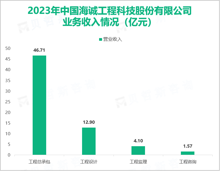 2023年中国海诚工程科技股份有限公司业务收入情况（亿元）