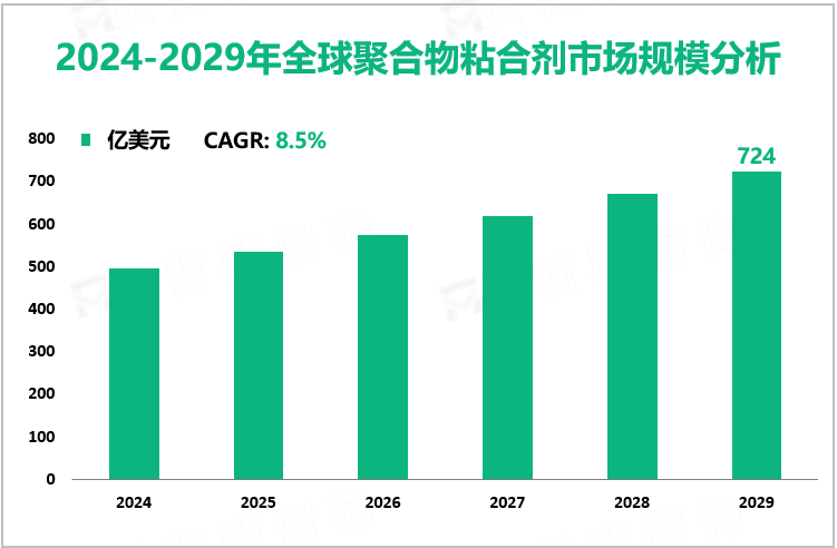 2024-2029年全球聚合物粘合剂市场规模分析