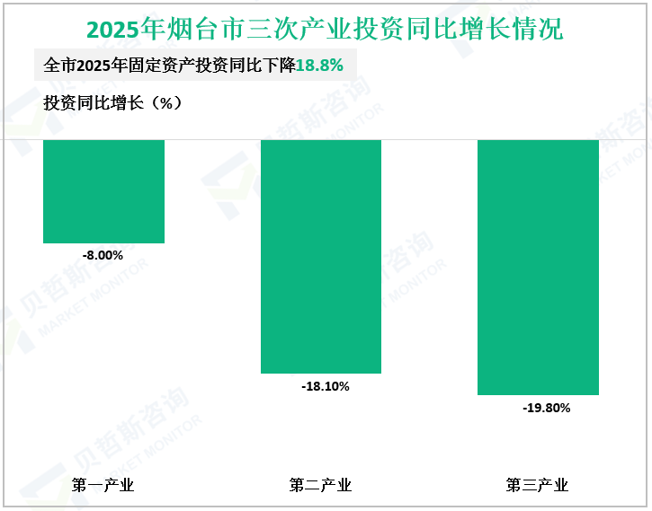 2025年烟台市三次产业投资同比增长情况