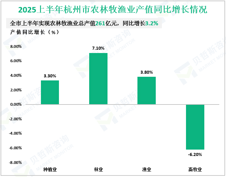 2025上半年杭州市农林牧渔业产值同比增长情况
