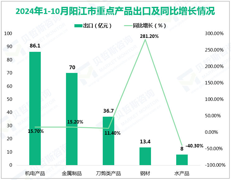 2024年1-10月阳江市重点产品出口及同比增长情况