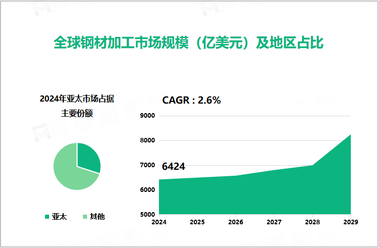 全球钢材加工市场规模（亿美元）及地区占比