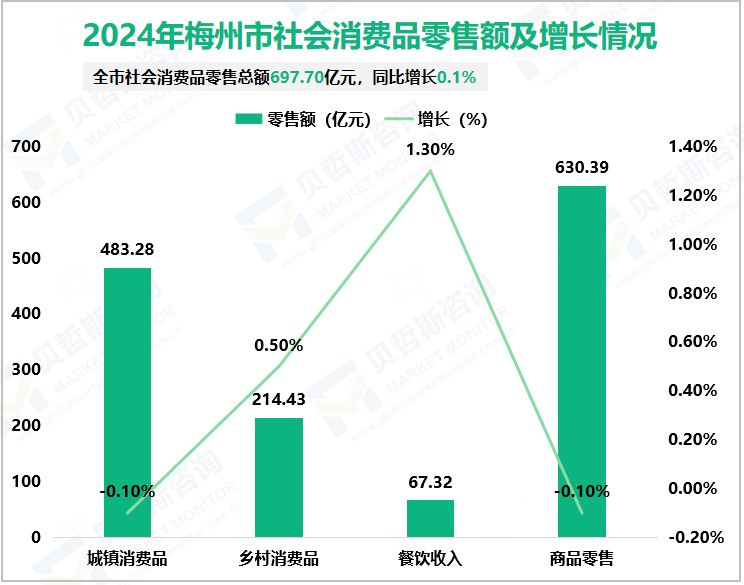 2024年梅州市社会消费品零售额及增长情况