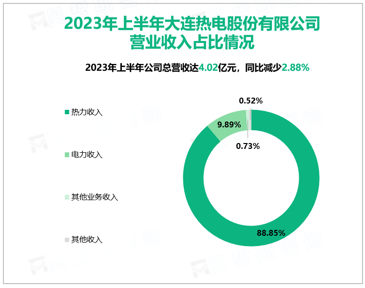 2023年上半年大连热电股份有限公司营业收入占比情况