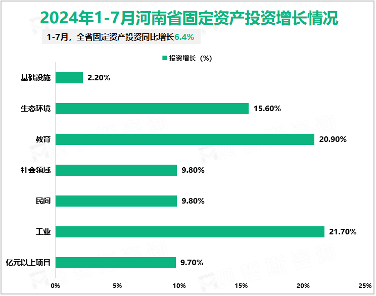 2024年1-7月河南省固定资产投资增长情况