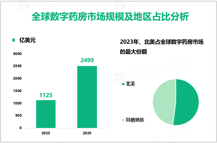 全球数字药房市场规模及地区占比分析