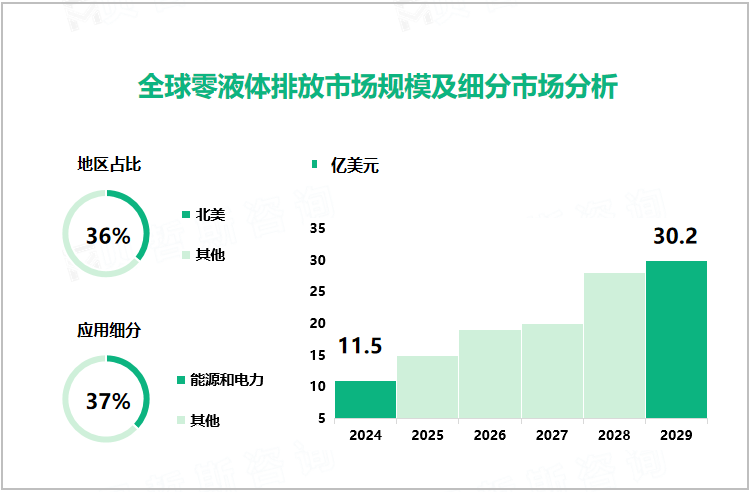 全球零液体排放市场规模及细分市场分析