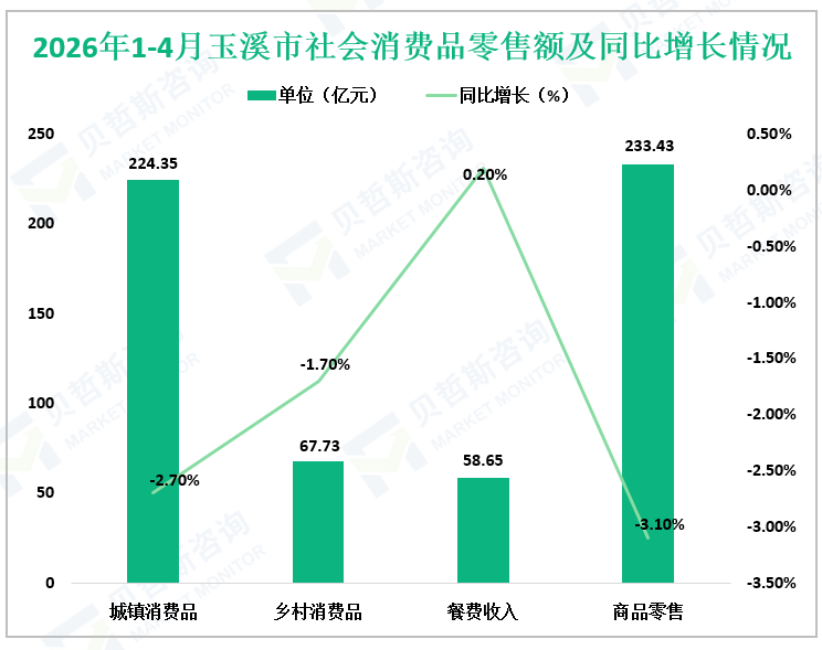 2026年1-4月玉溪市社会消费品零售额及同比增长情况