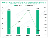 2026年1-4月玉溪市实现社会消费品零售总额292.08亿元，同比下降2.4%