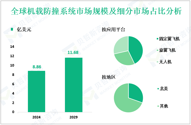 全球机载防撞系统市场规模及细分市场占比分析