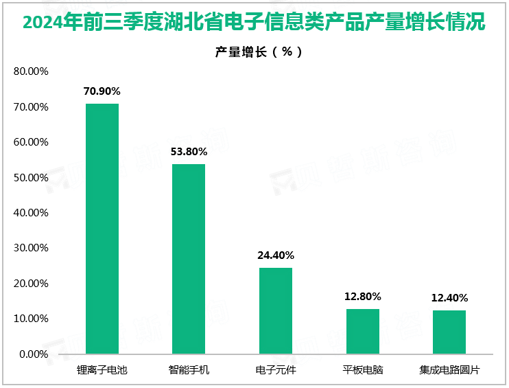 2024年前三季度湖北省电子信息类产品产量增长情况