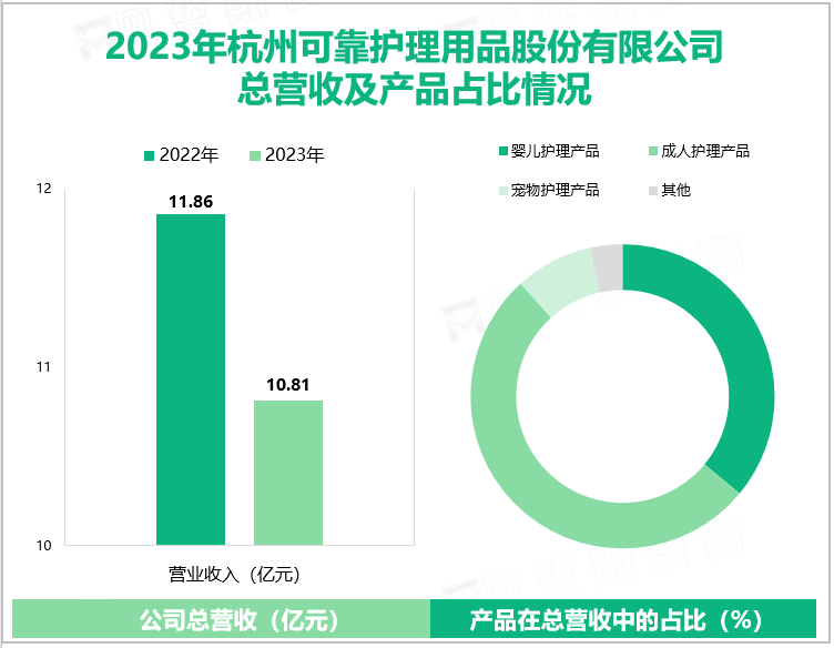 2023年杭州可靠护理用品股份有限公司总营收及产品占比情况