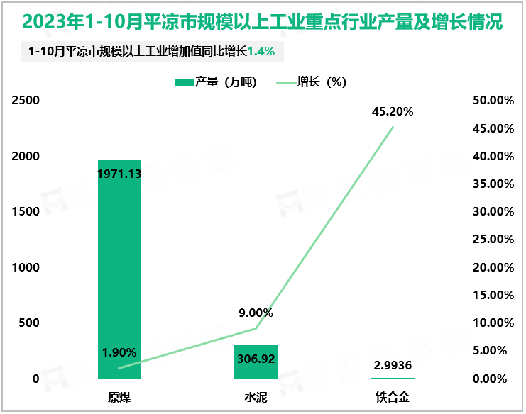 2023年1-10月平凉市规模以上工业重点行业产量及增长情况