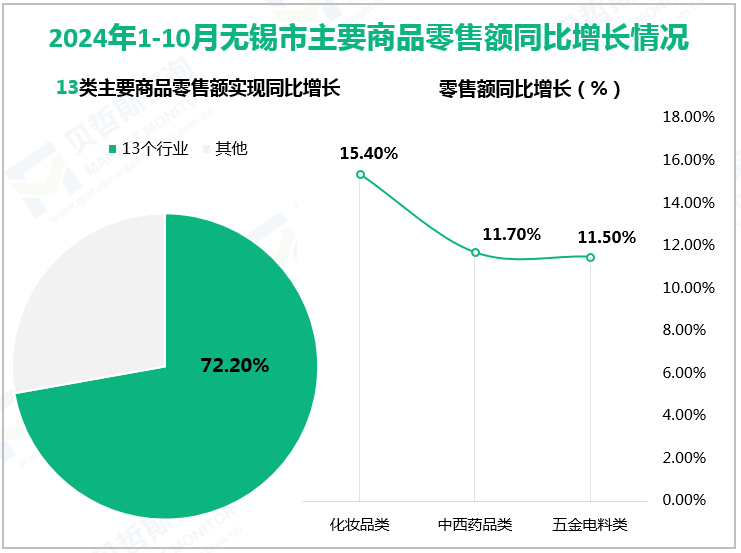 2024年1-10月无锡市主要商品零售额同比增长情况