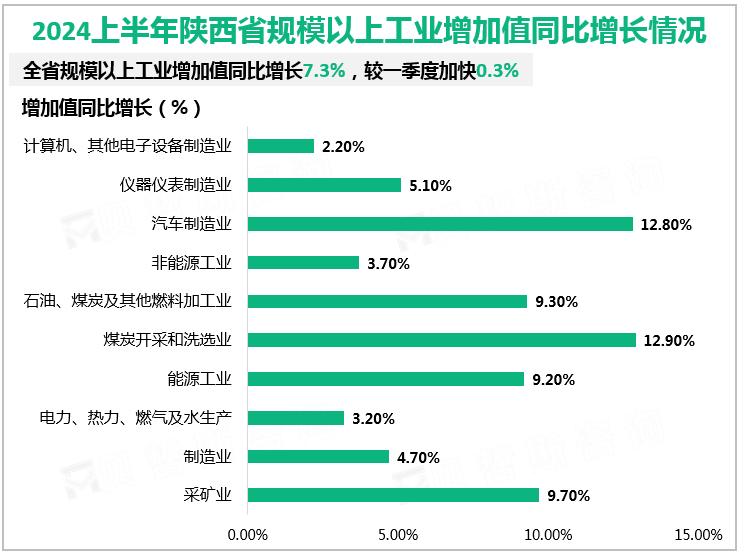 2024上半年陕西省规模以上工业增加值同比增长情况