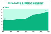 笔针增量市场：2024-2030年全球市场规模将增长14.3亿美元