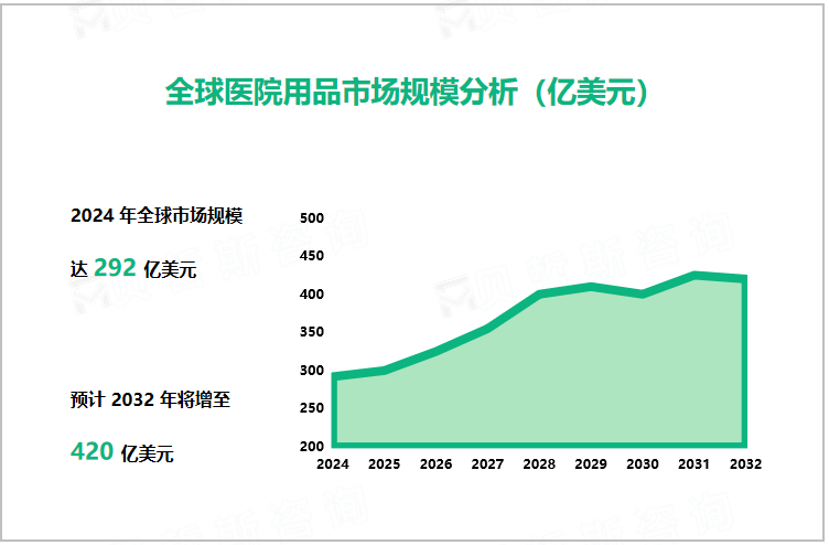 全球医院用品市场规模分析（亿美元）