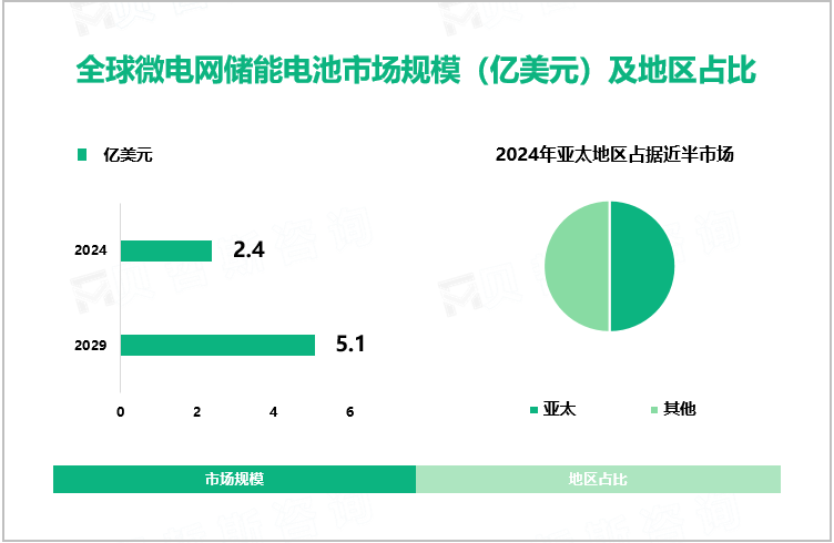 全球微电网储能电池市场规模（亿美元）及地区占比